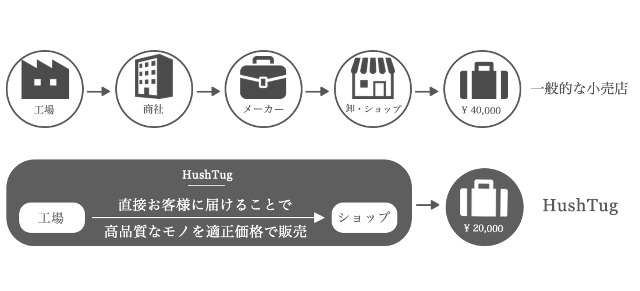 D2Cの上流から下流までの工程